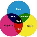 Tìm hiểu về hệ màu CMYK