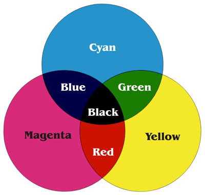 Metoda-substraktywna-CMYK-d53